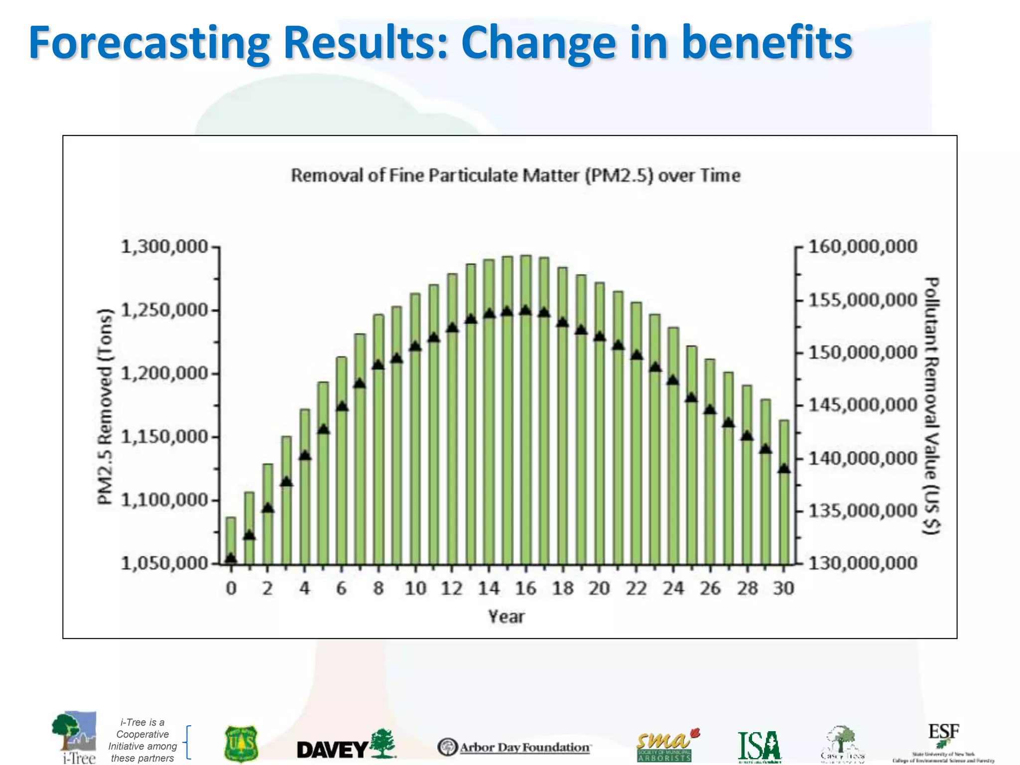 i-Tree is a
Cooperative
Initiative among
these partners
Forecasting Results: Change in benefits
 