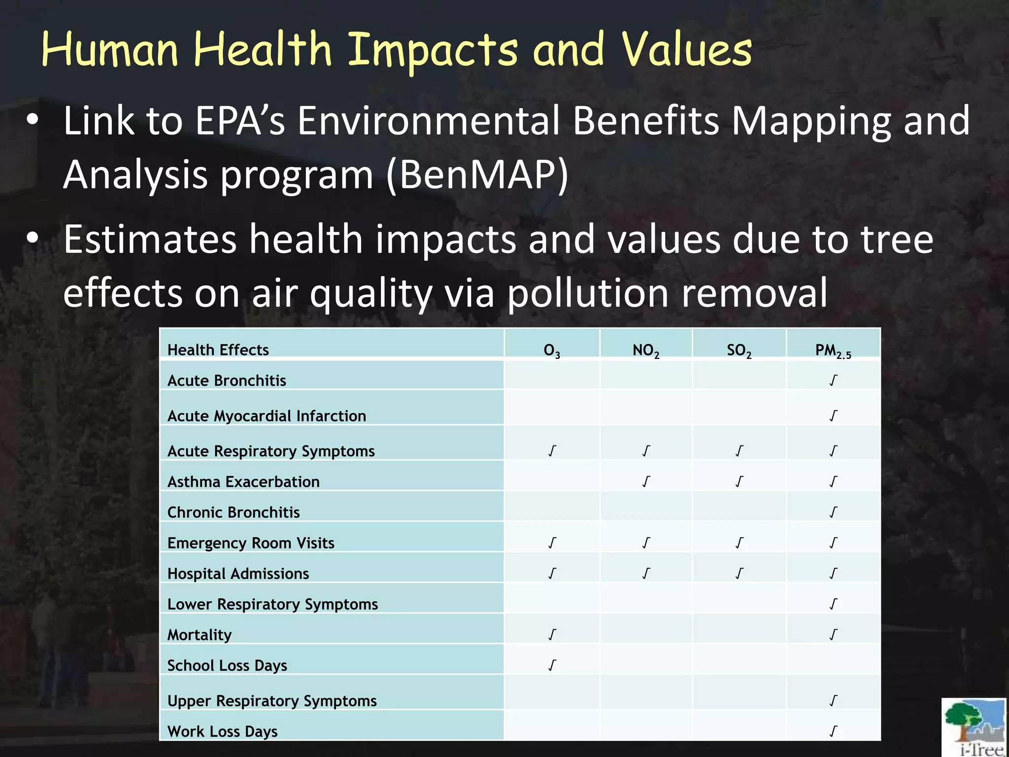 Health Effects O3 NO2 SO2 PM2.5
Acute Bronchitis √
Acute Myocardial Infarction √
Acute Respiratory Symptoms √ √ √ √
Asthma Exacerbation √ √ √
Chronic Bronchitis √
Emergency Room Visits √ √ √ √
Hospital Admissions √ √ √ √
Lower Respiratory Symptoms √
Mortality √ √
School Loss Days √
Upper Respiratory Symptoms √
Work Loss Days √
Human Health Impacts and Values
• Link to EPA’s Environmental Benefits Mapping and
Analysis program (BenMAP)
• Estimates health impacts and values due to tree
effects on air quality via pollution removal
 