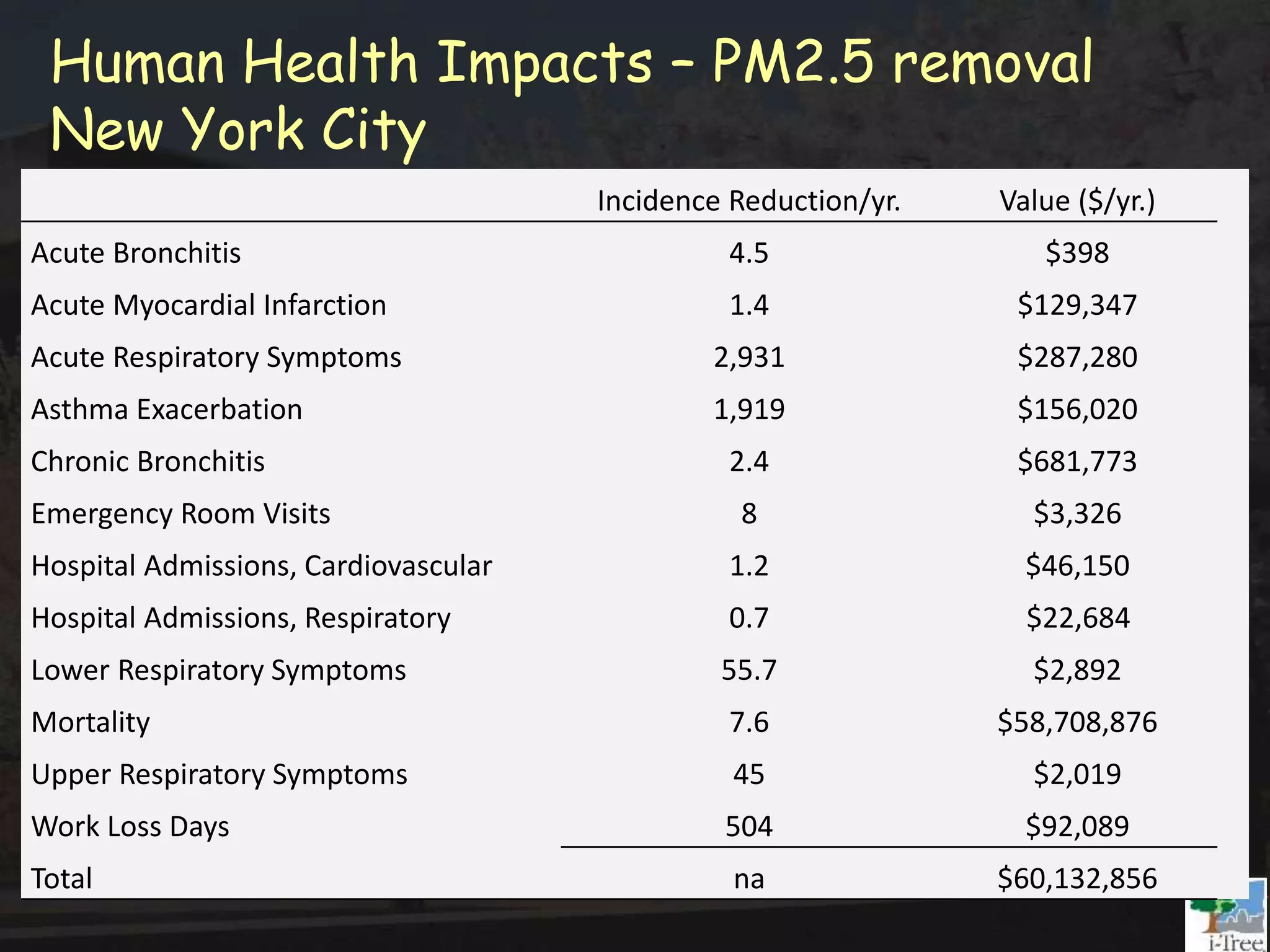 Incidence Reduction/yr. Value ($/yr.)
Acute Bronchitis 4.5 $398
Acute Myocardial Infarction 1.4 $129,347
Acute Respiratory Symptoms 2,931 $287,280
Asthma Exacerbation 1,919 $156,020
Chronic Bronchitis 2.4 $681,773
Emergency Room Visits 8 $3,326
Hospital Admissions, Cardiovascular 1.2 $46,150
Hospital Admissions, Respiratory 0.7 $22,684
Lower Respiratory Symptoms 55.7 $2,892
Mortality 7.6 $58,708,876
Upper Respiratory Symptoms 45 $2,019
Work Loss Days 504 $92,089
Total na $60,132,856
Human Health Impacts – PM2.5 removal
New York City
 