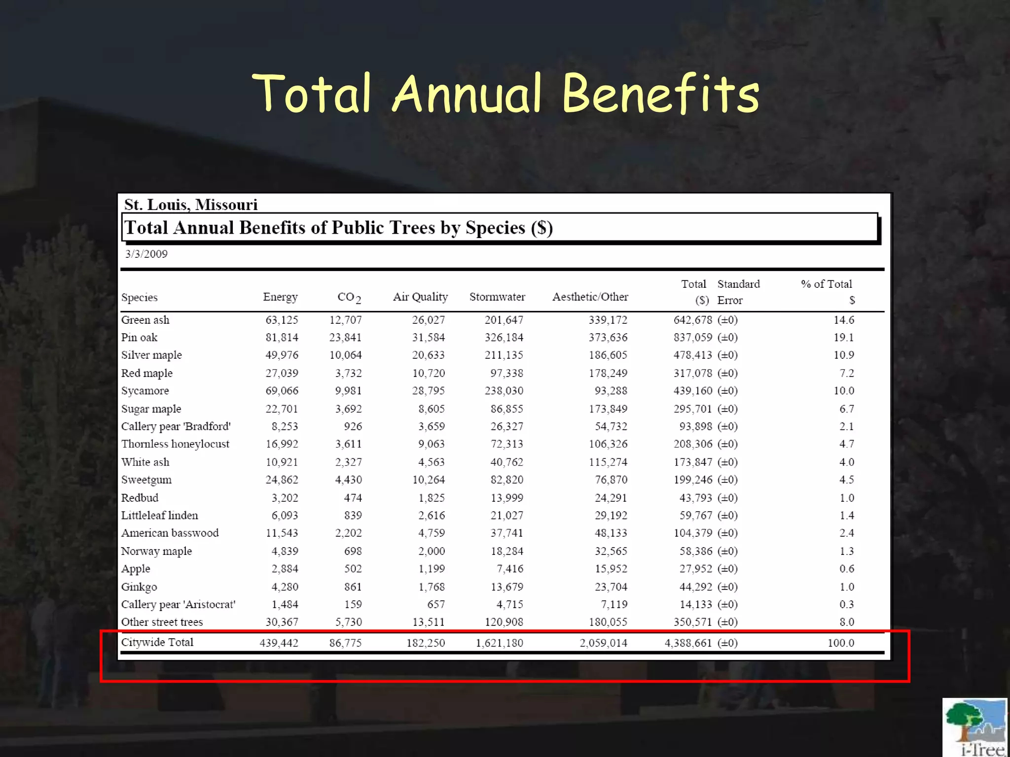 Total Annual Benefits
 