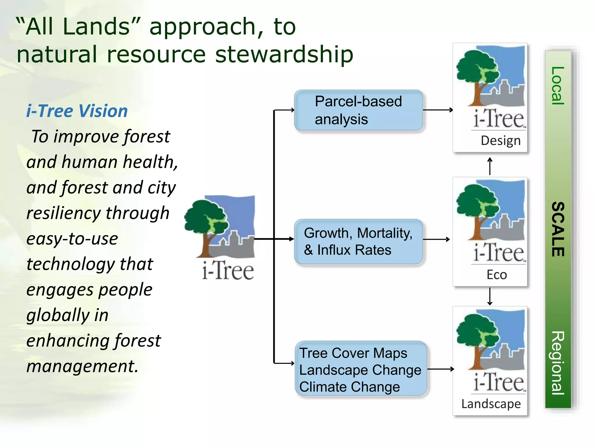 Growth, Mortality,
& Influx Rates
Tree Cover Maps
Landscape Change
Climate Change
Parcel-based
analysis
LocalSCALERegional
Design
Landscape
Eco
“All Lands” approach, to
natural resource stewardship
i-Tree Vision
To improve forest
and human health,
and forest and city
resiliency through
easy-to-use
technology that
engages people
globally in
enhancing forest
management.
 