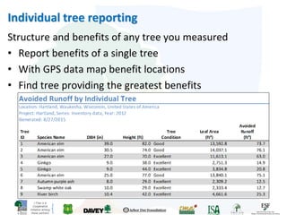 i-Tree is a
Cooperative
Initiative among
these partners
Individual tree reporting
Structure and benefits of any tree you measured
• Report benefits of a single tree
• With GPS data map benefit locations
• Find tree providing the greatest benefits
 
