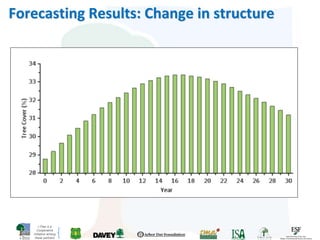 i-Tree is a
Cooperative
Initiative among
these partners
Forecasting Results: Change in structure
 