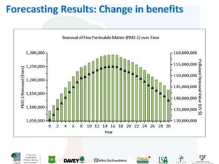 i-Tree is a
Cooperative
Initiative among
these partners
Forecasting Results: Change in benefits
 