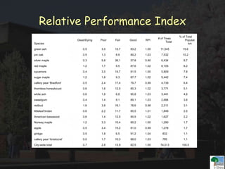Relative Performance Index
Species
Dead/Dying Poor Fair Good RPI
# of Trees
Total
% of Total
Populat
ion
green ash 0.5 3.5 12.7 83.2 1.00 11,545 15.6
pin oak 0.5 1.3 8.9 89.2 1.03 7,532 10.2
silver maple 0.3 5.8 36.1 57.8 0.90 6,434 8.7
red maple 1.2 1.7 9.5 87.6 1.02 6,105 8.2
sycamore 0.4 3.5 14.7 81.5 1.00 5,809 7.8
sugar maple 1.2 1.8 9.3 87.7 1.02 5,442 7.4
callery pear 'Bradford' 0.5 2.4 17.4 79.7 0.99 4,739 6.4
thornless honeylocust 0.6 1.6 12.5 85.3 1.02 3,771 5.1
white ash 0.6 1.8 6.8 90.8 1.03 3,441 4.6
sweetgum 0.4 1.4 9.1 89.1 1.03 2,684 3.6
redbud 1.6 3.8 16.1 78.6 0.98 2,311 3.1
littleleaf linden 0.6 2.2 11.7 85.5 1.01 1,849 2.5
American basswood 0.6 1.4 12.5 85.5 1.02 1,627 2.2
Norway maple 1.2 3.3 10.4 85.2 1.00 1,290 1.7
apple 0.5 3.4 15.2 81.0 0.99 1,278 1.7
ginkgo 0.5 1.8 6.5 91.2 1.04 832 1.1
callery pear 'Aristocrat' 0.0 1.7 10.3 88.0 1.03 785 1.1
City-wide total 0.7 2.8 13.9 82.5 1.00 74,013 100.0
 