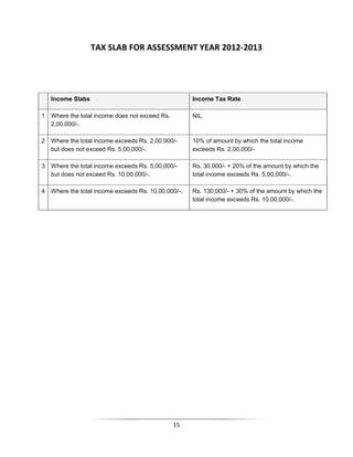 TAX SLAB FOR ASSESSMENT YEAR 2012-2013

Income Slabs

Income Tax Rate

1 Where the total income does not exceed Rs.
2,00,000/-.

NIL

2 Where the total income exceeds Rs. 2,00,000/but does not exceed Rs. 5,00,000/-.

10% of amount by which the total income
exceeds Rs. 2,00,000/-

3 Where the total income exceeds Rs. 5,00,000/but does not exceed Rs. 10,00,000/-.

Rs. 30,000/- + 20% of the amount by which the
total income exceeds Rs. 5,00,000/-.

4 Where the total income exceeds Rs. 10,00,000/-.

Rs. 130,000/- + 30% of the amount by which the
total income exceeds Rs. 10,00,000/-.

15

 