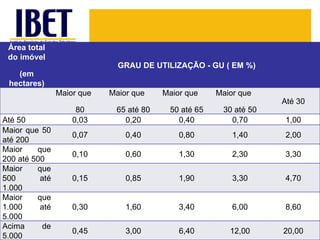Área total do imóvel (em hectares) GRAU DE UTILIZAÇÃO - GU ( EM %)   Maior que 80 Maior que 65 até 80 Maior que 50 até 65 Maior que 30 até 50 Até 30 Até 50 0,03 0,20 0,40 0,70 1,00 Maior que 50 até 200 0,07 0,40 0,80 1,40 2,00 Maior que 200 até 500 0,10 0,60 1,30 2,30 3,30 Maior que 500 até 1.000 0,15 0,85 1,90 3,30 4,70 Maior que 1.000 até 5.000 0,30 1,60 3,40 6,00 8,60 Acima de 5.000 0,45 3,00 6,40 12,00 20,00 