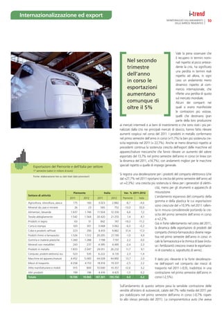 Internazionalizzazione ed export
                                                                                                                                 MONITORAGGIO SULL’ANDAMENTO        10
                                                                                                                                       DELLE IMPRESE PIEMONTESI




                                                                                                                                          Vale la pena osservare che
                                                                                                                                          il recupero in termini nomi-
                                                                                                 Nel secondo                              nali rispetto al picco antece-
                                                                                                 trimestre                                dente la crisi, ha signiﬁcato
                                                                                                                                          una perdita in termini reali
                                                                                                 dell’anno                                rispetto ad allora, in ogni
                                                                                                 in corso le                              caso un andamento meno
                                                                                                                                          dinamico rispetto al com-
                                                                                                 esportazioni                             mercio internazionale, che
                                                                                                 aumentano                                riﬂette una perdita di quota
                                                                                                                                          sul mercato mondiale.
                                                                                                 comunque di                              Alcuni dei comparti nei
                                                                                                 oltre il 5%                              quali si erano manifestate
                                                                                                                                          le contrazioni più vistose,
                                                                                                                                          quelli che destinano gran
                                                                                                                                          parte della loro produzione
                                                                                          ai mercati intermedi e ai beni di investimento e che sono stati i più pe-
                                                                                          nalizzati dalla crisi nei principali mercati di sbocco, hanno fatto rilevare
                                                                                          aumenti cospicui nel corso del 2011. I prodotti in metallo confermano
                                                                                          nel primo semestre dell’anno in corso (+11,7%) la ben più sostenuta cre-
                                                                                          scita registrata nel 2011 (+ 22,7%). Anche se meno dinamico rispetto ai
                                                                                          precedenti continua la sostenuta crescita dell’export delle macchine ed
                                                                                          apparecchiature meccaniche che fanno rilevare un aumento del valore
                                                                                          esportato del 13,7% nel primo semestre dell’anno in corso (in linea con
                                                                                          la dinamica del 2011, +14,7%), con andamenti migliori per le macchine
        Esportazioni del Piemonte e dell’Italia per settore                               speciali rispetto a quelle di impiego generale.
        1° semestre (valori in milioni di euro)
                                                                                        Si registra una decelerazione per i prodotti del comparto elettronico (che
        Fonte: elaborazione Ires su dati Istat (dati provvisori)
                                                                                        dal +27,7% nel 2011 riportano la crecita del primo semestre dell’anno ad
                                                                                        un +2,3%): una crescita più sostenuta si rileva per i generatori di elettri-
                                                                                                                    cità, meno per gli strumenti e apparecchi di
                                                  Piemonte                Italia            Var. % 2011-2012        misurazione.
   Settore di attività                                                                                              L’andamento espansivo del comparto della
                                            2011          2012       2011        2012      Piemonte      Italia
                                                                                                                    gomma e della plastica le cui esportazioni
   Agricoltura, silvicoltura, pesca               175        160      3.023       2.882       -8,7        -4,6
                                                                                                                    sono cresciute del +10,9% nel 2011 rallen-
   Minerali da cave e miniere                      26         23        565         752      -13,0       33,0
                                                                                                                    ta in misura considerevole portando la cre-
   Alimentari, bevande                       1.637         1.746     11.504      12.330         6,6        7,2
                                                                                                                    scita del primo semestre dell’anno in corso
   Tessile-abbigliamento                     1.542         1.564     20.420      21.255         1,4        4,1
                                                                                                                    a +2,2%.
   Prodotti in legno                              63           51       842         747      -19,3      -11,2
                                                                                                                    Già in forte rallentamento nel corso del 2011,
   Carta e stampa                                 320        301      3.068       3.062       -6,0        -0,2
                                                                                                                    la dinamica delle esportazioni di prodotti del
   Coke e prodotti rafﬁnati                       223        293      8.410       9.862       31,4        17,3
                                                                                                                    comparto chimico-farmaceutico diviene nega-
   Prodotti chimici e farmaceutici           1.526         1.512     20.205      21.190        -1,0        4,9
                                                                                                                    tiva nel primo semestre dell’anno in corso: in
   Gomma e materie plastiche                 1.260         1.288      7.198       7.197         2,2        0,0
                                                                                                                    calo la farmaceutica e la chimica di base (inclu-
   Minerali non metalliferi                       243        237      4.395       4.495       -2,4         2,3      so i fertilizzanti) crescono invece le esportazio-
   Prodotti in metallo                       1.833         2.047     24.051      26.232       11,7         9,1      ni di cosmetici e, soprattutto di vernici.
   Computer, prodotti elettronici ecc.            523        535      6.222       6.135        2,3         -1,4
   Macchine ed apparecchiature               4.452         5.060    44.028      44.892        13,7         2,0         Il dato più rilevante è la forte decelerazio-
   Mezzi di trasporto                        4.258         4.153     18.914     19.337         -2,5        2,2         ne dell’export nel comparto dei mezzi di
   Altre manifatturiere e mobili                  915        800     10.040     10.357        -12,6        3,2         trasporto nel 2011 (-0,9), tradottosi in una
   Altri prodotti                                 199        196      4.416      4.425         -1,5        0,2         contrazione nel primo semestre dell’anno in
   Totale                                   19.196       19.965     187.301    195.150         4,0         4,2         corso (-2,5%).

                                                                                          Sull’andamento di questo settore pesa la sensibile contrazione delle
                                                                                          vendite all’estero di autoveicoli, calate del 7% nella media del 2011 per
                                                                                          poi stabilizzarsi nel primo semestre dell’anno in corso (-0,7% rispet-
                                                                                          to allo stesso periodo del 2011). La componentistica auto che aveva
 