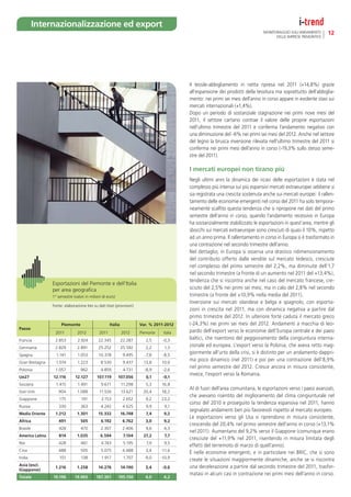 Internazionalizzazione ed export
                                                                                                                                  MONITORAGGIO SULL’ANDAMENTO      12
                                                                                                                                        DELLE IMPRESE PIEMONTESI




                                                                                            Il tessile-abbigliamento in netta ripresa nel 2011 (+14,8%) grazie
                                                                                            all’espansione dei prodotti della tessitura ma soprattutto dell’abbiglia-
                                                                                            mento: nei primi sei mesi dell’anno in corso appare in evidente stasi sui
                                                                                            mercati internazionali (+1,4%).
                                                                                            Dopo un periodo di sostanziale stagnazione nei primi nove mesi del
                                                                                            2011, il settore cartario contrae il valore delle proprie esportazioni
                                                                                            nell’ultimo trimestre del 2011 e conferma l’andamento negativo con
                                                                                            una diminuzione del -6% nei primi sei mesi del 2012. Anche nel settore
                                                                                            del legno la brusca inversione rilevata nell’ultimo trimestre del 2011 si
                                                                                            conferma nei primi mesi dell’anno in corso (-19,3% sullo stesso seme-
                                                                                            stre del 2011).

                                                                                            I mercati europei non tirano più
                                                                                            Negli ultimi anni la dinamica dei ricavi delle esportazioni è stata nel
                                                                                            complesso più intensa sui più espansivi mercati extraeuropei sebbene si
                                                                                            sia registrata una crescita sostenuta anche sui mercati europei: il rallen-
                                                                                            tamento delle economie emergenti nel corso del 2011 ha solo tempora-
                                                                                            neamente scalﬁto questa tendenza che si ripropone nei dati del primo
                                                                                            semestre dell’anno in corso, quando l’andamento recessivo in Europa
                                                                                            ha sostanzialmente stabilizzato le esportazioni in quest’area, mentre gli
                                                                                            sbocchi sui mercati extraeuropei sono cresciuti di quasi il 10%, rispetto
                                                                                            ad un anno prima. Il rallentamento in corso in Europa si è trasformato in
                                                                                            una contrazione nel secondo trimestre dell’anno.
                                                                                            Nel dettaglio, in Europa si osserva una drastico ridimensionamento
                                                                                            del contributo offerto dalle vendite sul mercato tedesco, cresciute
                                                                                            nel complesso del primo semestre del 2,2%, ma diminuite dell’1,7
                                                                                            nel secondo trimestre (a fronte di un aumento nel 2011 del +13,4%),
                                                                                            tendenza che si riscontra anche nel caso del mercato francese, cre-
                 Esportazioni del Piemonte e dell’Italia
                 per area geograﬁca                                                         sciuto del 2,5% nei primi sei mesi, ma in calo del 2,8% nel secondo
                 1° semestre (valori in milioni di euro)                                    trimestre (a fronte del +10,9% nella media del 2011).
                                                                                            Inversione sui mercati olandese e belga e spagnolo, con esporta-
                 Fonte: elaborazione Ires su dati Istat (provvisori)
                                                                                            zioni in crescita nel 2011, ma con dinamica negativa a partire dal
                                                                                            primo trimestre del 2012. In ulteriore forte caduta il mercato greco
                      Piemonte                       Italia            Var. % 2011-2012     (-24,3%) nei primi sei mesi del 2012. Andamenti a macchia di leo-
Paese
                  2011          2012          2011            2012     Piemonte    Italia   pardo dell’export verso le economie dell’Europa centrale e dei paesi
Francia           2.853         2.924        22.345           22.287      2,5     -0,3      baltici, che risentono del peggioramento della congiuntura interna-
Germania          2.829         2.891        25.252           25.592      2,2      1,3
                                                                                            zionale ed europea. L’export verso la Polonia, che aveva retto mag-
Spagna             1.141        1.053        10.378            9.495     -7,8     -8,5
                                                                                            giormente all’urto della crisi, si è distinto per un andamento dappri-
Gran Bretagna      1.074        1.223          8.530           9.437     13,8     10,6
                                                                                            ma poco dinamico (nel 2011) e poi per una contrazione dell’8,9%
Polonia           1.057           962          4.859           4.731     -8,9      -2,6
                                                                                            nel primo semestre del 2012. Cresce ancora in misura consistente,
                                                                                            invece, l’export verso la Romania.
Ue27             12.116        12.127       107.119        107.056        0,1      -0,1
Svizzera           1.415        1.491          9.671          11.298      5,3     16,8
                                                                                            Al di fuori dell’area comunitaria, le esportazioni verso i paesi avanzati,
Stati Uniti         904         1.088         11.526          13.621    20,4      18,2
                                                                                            che avevano risentito del miglioramento del clima congiunturale nel
Giappone             175          191          2.153           2.652      9,2     23,2
                                                                                            corso del 2010 e proseguito la tendenza espansiva nel 2011, hanno
Russia              330           363          4.242           4.625      9,9       9,1
                                                                                            segnalato andamenti ben più favorevoli rispetto al mercato europeo.
Medio Oriente     1.212         1.301        15.332           16.748      7,4      9,2
                                                                                            Le esportazioni verso gli Usa si riprendono in misura consistente,
Africa              491           505          6.192           6.762      3,0      9,2
                                                                                            crescendo del 20,4% nel primo semestre dell’anno in corso (+13,1%
Brasile              428          470          2.307           2.406      9,6      4,3
                                                                                            nel 2011). Aumentano del 9,2% verso il Giappone (comunque erano
America Latina       814        1.035          6.594           7.104    27,2       7,7
                                                                                            cresciute del +11,9% nel 2011, risentendo in misura limitata degli
Nie                  428          461          4.743           5.195      7,9      9,5
                                                                                            effetti del terremoto di marzo di quell’anno).
Cina                488           505          5.075          4.488       3,4     -11,6
                                                                                            È nelle economie emergenti, e in particolare nei BRIC, che si sono
India                151          138          1.917           1.707     -9,0     -10,9     create le situazioni maggiormente dinamiche, anche se si riscontra
Asia (escl.                                                                                 una decelerazione a partire dal secondo trimestre del 2011, trasfor-
                  1.216         1.258        14.276           14.190      3,4     -0,6
Giappone)
                                                                                            matasi in alcuni casi in contrazione nei primi mesi dell’anno in corso.
Totale           19.196       19.965        187.301        195.150        4,0      4,2
 