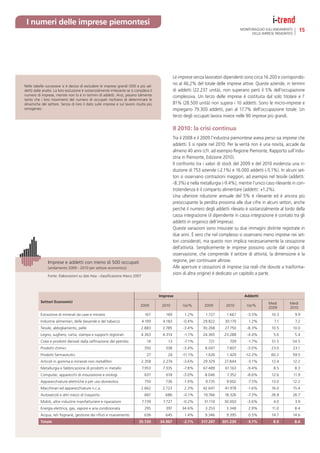 I numeri delle imprese piemontesi
                                                                                                                                            MONITORAGGIO SULL’ANDAMENTO         15
                                                                                                                                                  DELLE IMPRESE PIEMONTESI




                                                                                                      Le imprese senza lavoratori dipendenti sono circa 16.200 e corrispondo-
Nelle tabelle successive si è deciso di escludere le imprese grandi (500 e più ad-
                                                                                                      no al 46,2% del totale delle imprese attive. Queste aziende, in termini
detti) dalle analisi. La loro esclusione è sostanzialmente irrilevante se si considera il             di addetti (22.237 unità), non superano però il 5% dell’occupazione
numero di imprese, mentre non lo è in termini di addetti. Anzi, pesano talmente                       complessiva. Un terzo delle imprese è costituita dal solo titolare e l’
tanto che i loro movimenti del numero di occupati rischiano di determinare le
dinamiche del settore. Senza di loro il dato sulle imprese e sul lavoro risulta più                   81% (28.500 unità) non supera i 10 addetti. Sono le micro-imprese e
omogeneo.                                                                                             impiegano 79.300 addetti, pari al 17.7% dell’occupazione totale. Un
                                                                                                      terzo degli occupati lavora invece nelle 90 imprese più grandi.

                                                                                                      Il 2010: la crisi continua
                                                                                                      Tra il 2008 e il 2009 l’industria piemontese aveva perso sia imprese che
                                                                                                      addetti. E si ripete nel 2010. Per la verità non è una novità, accade da
                                                                                                      almeno 40 anni (cfr. ad esempio Regione Piemonte, Rapporto sull’indu-
                                                                                                      stria in Piemonte, Edizione 2010).
                                                                                                      Il confronto tra i valori di stock del 2009 e del 2010 evidenzia una ri-
                                                                                                      duzione di 753 aziende (-2.1%) e 16.000 addetti (-5.1%). In alcuni set-
                                                                                                      tori si osservano contrazioni maggiori, ad esempio nel tessile (addetti:
                                                                                                      -8.3%) e nella metallurgia (-9.4%), mentre l’unico caso rilevante in con-
                                                                                                      trotendenza è il comparto alimentare (addetti: +1.2%).
                                                                                                      Una ulteriore riduzione annuale del 5% è rilevante ed è ancora più
                                                                                                      preoccupante la perdita prossima alle due cifre in alcuni settori, anche
                                                                                                      perché il numero degli addetti rilevato è sostanzialmente al lordo della
                                                                                                      cassa integrazione (il dipendente in cassa integrazione è contato tra gli
                                                                                                      addetti in organico dell’impresa).
                                                                                                      Queste variazioni sono misurate su due immagini distinte registrate in
                                                                                                      due anni. È vero che nel complesso si osservano meno imprese nei set-
                                                                                                      tori considerati, ma questo non implica necessariamente la cessazione
                                                                                                      dell’attività. Semplicemente le imprese possono uscite dal campo di
                                                                                                      osservazione, che comprende il settore di attività, la dimensione e la
                Imprese e addetti con meno di 500 occupati                                            regione, per continuare altrove.
                (andamento 2009 - 2010 per settore economico)                                         Alle aperture e cessazioni di imprese (sia reali che dovute a trasforma-
                Fonte: Elaborazioni su dati Asia - classiﬁcazione Ateco 2007
                                                                                                      zioni di altra origine) è dedicato un capitolo a parte.



                                                                                            Imprese                                           Addetti
           Settori Economici                                                                                                                                Medi        Medi
                                                                                 2009        2010          Var%        2009        2010        Var%
                                                                                                                                                            2009        2010
                Vengono selezionate solo le unità classiﬁcate nell’’Industria in
           Estrazione di minerali da cave e miniere                              167           169          1.2%        1.727      1.667        -3.5%        10.3             9.9
                senso stretto’ (settori economici: estrazione di minerali; manifattura;
           Industrie alimentari, delle bevande e del tabacco gas e acqua) 4.199
                produzione e distribuzione di energia elettrica,                             4.183         -0.4%      29.822      30.170        1.2%           7.1            7.2
                e considerate ‘attive’ almeno sei mesi.
           Tessile, abbigliamento, pelle                                       2.883         2.785         -3.4%      30.268      27.750       -8.3%         10.5            10.0
                Fonte: Elaborazioni su dati Asia
           Legno, sughero, carta, stampa e supporti registrati                 4.363         4.314          -1.1%     24.365      23.288       -4.4%           5.6            5.4
           Coke e prodotti derivati dalla rafﬁnazione del petrolio                   14         13          -7.1%        721         709        -1.7%         51.5       54.5
           Prodotti chimici                                                        350         338         -3.4%       8.047       7.807       -3.0%         23.0            23.1
           Prodotti farmaceutici                                                     27         24         -11.1%       1.626      1.429      -12.2%         60.2            59.5
           Articoli in gomma e minerali non metalliferi                          2.358       2.274         -3.6%      29.329      27.844        -5.1%        12.4            12.2
           Metallurgia e fabbricazione di prodotti in metallo                    7.953        7.335        -7.8%      67.489       61.163      -9.4%           8.5            8.3
           Computer, apparecchi di misurazione e orologi                           637         618         -3.0%       8.046       7.352       -8.6%          12.6           11.9
           Apparecchiature elettriche e per uso domestico                          750         736         -1.9%        9.735      9.002        -7.5%        13.0            12.2
           Macchinari ed apparecchiature n.c.a.                                  2.662       2.723          2.3%      42.647      41.978        -1.6%        16.0            15.4
           Autoveicoli e altri mezzi di trasporto                                  687         686         -0.1%      19.766      18.326        -7.3%        28.8            26.7
           Mobili, altre industrie manifatturiere e riparazioni                  7.739        7.727        -0.2%       31.110     30.003       -3.6%           4.0            3.9
           Energia elettrica, gas, vapore e aria condizionata                      295         397         34.6%       3.253       3.348        2.9%          11.0            8.4
           Acqua, reti fognarie, gestione dei riﬁuti e risanamento                 636         645          1.4%       9.346       9.395        0.5%         14.7            14.6
           Totale                                                              35.720       34.967         -2.1%     317.297     301.230        -5.1%         8.9            8.6
 