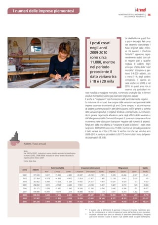 I numeri delle imprese piemontesi
                                                                                                                                       MONITORAGGIO SULL’ANDAMENTO              18
                                                                                                                                             DELLE IMPRESE PIEMONTESI




                                                                                                                                        La tabella illustra questi ﬂus-
                                                                                                                                        si più in dettaglio. Nel corso
                                                                                             I posti creati                             del decennio considerato i
                                                                                             negli anni                                 ﬂussi originati dalle impre-
                                                                                                                                        se che avviano o chiudono
                                                                                             2009-2010                                  l’attività (4) appaiono ragio-
                                                                                             sono circa                                 nevolmente stabili, con sal-
                                                                                                                                        di negativi pari a qualche
                                                                                             11.000, mentre                             migliaia di addetti. Ogni
                                                                                             nel periodo                                anno per effetto della “nati/
                                                                                                                                        mortalità” di impresa si per-
                                                                                             precedente il                              dono 3-4.000 addetti, più
                                                                                             dato variava tra                           o meno l’1% degli addetti
                                                                                                                                        complessivi. E questo ac-
                                                                                             i 18 e i 20 mila                           cade anche nel 2009 e nel
                                                                                                                                        2010. In questi anni non si
                                                                                                                                        osserva una particolare mi-
                                                                                       nore natalità o maggiore mortalità, numerosità analoghe (sia in termini
                                                                                       assoluti che relativi) si sono già osservate negli anni passati.
                                                                                       E anche le “migrazioni” non forniscono saldi particolarmente negativi.
                                                                                       La riduzione di occupati trae origine dalle variazioni occupazionali delle
                                                                                       imprese osservate in entrambi gli anni. Come sempre, in alcune imprese
                                                                                       gli addetti aumentano ed in altre diminuiscono. ed in genere la somma
                                                                                       delle variazioni positive e negative tendeva a compensarsi, pur rimanen-
                                                                                       do in genere negativa (e alterata in parte dagli effetti delle sanatorie e
                                                                                       dall’allargamento della Comunità Europea). E pure non si osserva un forte
                                                                                       incremento nelle distruzioni (variazioni negative del numero di addetti).
                                                                                       Negli anni della crisi rallenta la “creazione di posti di lavoro”. I posti creati
                                                                                       negli anni 2009-2010 sono circa 11.000, mentre nel periodo precedente
                                                                                       il dato variava tra i 18 e i 20 mila. Si veriﬁca così che nei soli due anni
                                                                                       2009-2010 si perdono più addetti (-28.177) che in tutto il resto del perio-
                                                                                       do osservato (-23.318).

      Addetti. Flussi annuali

      Nota:
      Dal 2002 al 2007, industria in senso stretto secondo la classiﬁcazio-
      ne Ateco 2002, 2008-2009, industria in senso stretto secondo la
      classiﬁcazione Ateco 2007.
      Fonte: Istat-Asia


                                           Nati/mortalità                         Creazioni/distruzioni                                Migrazioni                        Saldo
     Anno         Addetti
                                  Avvi        Cessaz.         Saldo       Creazioni     Distruzioni         Saldo         Ingressi        Uscite          Saldo          Totale
     2002          377.449         8.217       -13.200         -4.983         20.387         -28.198         -7.811          9.439         -12.266         -2.827         -15.621
     2003          377.364       10.578        -14.988         -4.410         22.914         -21.417         1.497          12.239          -9.411          2.828             -85
     2004          367.852        8.395        -13.604         -5.209         19.455         -24.372         -4.917         10.037          -9.424            613          -9.513
     2005          358.052         8.515        -12.153        -3.638         17.921         -23.138         -5.217          5.827          -6.772           -945         -9.800
     2006          351.575         9.599       -11.985         -2.386         18.540         -22.280         -3.740          3.045          -3.396           -351          -6.477
     2007          349.886       10.846         -11.119          -273         18.888         -18.942            -54          3.011         -4.373          -1.362          -1.689
     2008          338.934        9.233        -11.628         -2.395         16.971         -20.047        -3.076         10.459         -10.758            -299          -5.770
     2009          317.807         9.157       -12.316         -3.159         10.936         -27.482       -16.546           6.271         -8.203          -1.932        -21.637
     2010          301.230        7.844        -10.399         -2.555         11.432         -23.063       -11.631           2.119         -4.510          -2.391        -16.577


                                                                                       (4)
                                                                                              In questo caso la deﬁnizione di apertura e chiusura di impresa è piuttosto grez-
                                                                                              za. Più correttamente si tratta di ingressi ed uscite dall’archivio in anni successivi.
                                                                                       (5)
                                                                                              Le parole utilizzate non sono un esempio di precisione terminologica. Vengono
                                                                                              usati come sinonimi i ‘posti di lavoro’ e gli ‘addetti medi’ occupati dall’impresa.
 