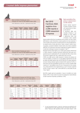 I numeri delle imprese piemontesi
                                                                                                                                       MONITORAGGIO SULL’ANDAMENTO            19
                                                                                                                                             DELLE IMPRESE PIEMONTESI




         Nati-mortalità d’impresa per anno                                                                                                      Nati-mortalità d’im-
         (imprese con meno di 500 addetti) Ateco 2002                                          Nel 2010                                         presa e sopravviven-
         Fonte: Elaborazioni su dati ASIA – classiﬁcazione Ateco 2002
                                                                                                                                                za alla nascita
                                                                                               l’archivio ASIA                           Quante imprese nascono?
                                                                     Tasso
                                                                                               registra circa                            E quante chiudono? Quanti
              Tassi di    Imprese         Tassi di     Imprese                                                                           anni sopravvivono le impre-
   Anni
              natalità      nate         mortalità      cessate
                                                                   netto di
                                                                   turnover                    2.200 nascite e                           se che aprono?
   2004           6.4          2,760           8.6      3,694         -2.2                     2.800 cessazioni                          Il fenomeno della nati-
   2005           5.8          2,407           8.4      3,516         -2.7                                                               mortalità d’impresa è qui
   2006           6.3          2,615           7.6      3,150         -1.3
                                                                                               d’impresa                                 calcolata sui dati origina-
    2007          7.2          2,965           7.4      3,048         -0.2                                                               ri dell’archivio ASIA, cioè
   2008           6,4          2.586           8,0      3.236         -1,6                                                               un’impresa nasce quando
                                                                                        diventa visibile nell’archivio (considerato nel suo insieme, non solo i settori
                                                                                        dell’industria o solo il Piemonte) e muore quando non è più osservata. Il
                                                                                        conto include anche gli eventi di trasformazione di unità precedentemen-
                                                                                        te esistenti anche se sotto altra forma: fusioni, scissioni, cambi di natu-
                                                                                        ra giuridica, successioni ereditarie. Questi eventi sono invece considerati
                                                                                        dall’ISTAT, che utilizzando informazioni disponibili nel registro statistico e
                                                                                        in altre fonti, distingue le nascite e le cessazioni “reali”(6).
         Nati-mortalità d’impresa per anno                                              Nel 2010 l’archivio ASIA registra circa 2.200 nascite (ingressi nell’archivio)
         (imprese con meno di 500 addetti) Ateco 2007                                   e 2.800 cessazioni d’impresa (fuoriuscite dall’archivio) alle quali corri-
                                                                                        spondono tassi di natalità del 6,3% e di mortalità del 7,9%. Il tasso netto
         Fonte: Elaborazioni su dati ASIA – classiﬁcazione Ateco 2007
                                                                                        di turnover è negativo del 1,6%, quello lordo è pari al 14,3%.
                                                                                        Il 90% circa delle nascite e delle cessazioni è costituito da imprese con
                                          Tassi di                   Tasso
    Anni
              Tassi di    Imprese
                                          morta-
                                                       Imprese
                                                                   netto di             meno di 5 addetti. Le imprese con un solo addetto rappresentano da sole
              natalità      nate                        cessate
                                            lità                   turnover             più della metà delle imprese nate nel 2010 (58,5%) e le stesse registrano
    2008          6,8          2.526           8,2      3.062         -1,4              turnover molto più elevato rispetto al totale (23,5% rispetto al 14,3%). In
    2009          6,3          2.235           9,6      3.417         -3,3              linea teorica tali tassi porterebbero portare ad un rinnovo completo delle
    2010          6,3          2.217           7.9      2.829         -1.6              imprese con 1 solo addetto meno di 9 anni. Ovviamente ciò non accade,
                                                                                        ma si tenga presente che la sopravvivenza a 5 anni è di poco superiore
                                                                                        al 50%, sia per e nascite “reali” (stima dell’ISTAT su tutta Italia) che per
                                                                                        i ﬂussi “grezzi”.

                                                                                        Nel 2010, rispetto agli anni precedenti, il tasso di mortalità non risulta
                                                                                        elevato (7,9%). Il tasso netto di turnover di conseguenza risulta allineato
                                                                                        ai valori osservati nel periodo considerato (-1,6%).
         Nati-mortalità d’impresa nel 2010 per classe
         dimensionale (imprese con al più 500 addetti)
         Fonte: Elaborazioni su dati ASIA – classiﬁcazione Ateco 2007


                                                                                                               Tasso           Tasso
   Classe di        Tassi di                         Imprese       Tassi di    % di           Imprese
                                   % di nate                                                                 netto di         lordo di
   addetti          natalità                           nate       mortalità   cessate          cessate
                                                                                                             turnover        turnover
   1                 11.2%             58.5%          1.296        12.3%       50.1%            1.416           -1.1%         23.5%
   2-5                  5.2%           30.7%            680         8.1%      38.8%             1.097          -2.9%          13.4%
   6-9                  2.9%            5.1%            114         4.0%       5.6%               159           -1.1%           6.9%
   10-49                2.0%           5.0%             110         2.4%       4.8%               136          -0.4%            4.4%
   50-99                1.4%           0.4%               8         1.8%       0.4%                 11         -0.4%            3.2%
   100-499              2.2%           0.4%               9         2.3%       0.4%                 10         -0.2%            4.5%
   Totale               6.3%       100.0%             2.217         7.9%      100.0%            2829           -1.6%          14.3%




                                                                                        (6)
                                                                                              Cfr: Istat, Demograﬁa d’impresa, 13 luglio 2011 (http://www.istat.it/it/ﬁles/2011/07/
                                                                                              testointegrale20110713.pdf) e Regione Piemonte, Osservatorio delle Attività Pro-
                                                                                              duttive “Valutazione della sopravvivenza delle nuove imprese artigiane”, 2005
 