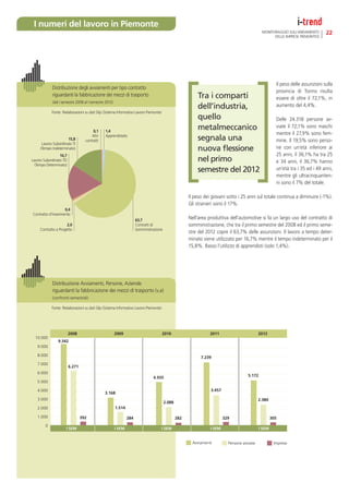 I numeri del lavoro in Piemonte
                                                                                                                                               MONITORAGGIO SULL’ANDAMENTO        22
                                                                                                                                                     DELLE IMPRESE PIEMONTESI




                                                                                                                                                        Il peso delle assunzioni sulla
            Distribuzione degli avviamenti per tipo contratto
                                                                                                                                                        provincia di Torino risulta
            riguardanti la fabbricazione dei mezzi di trasporto                                           Tra i comparti                                essere di oltre il 72,1%, in
            (dal I semestre 2008 al I semestre 2012)
                                                                                                          dell’industria,                               aumento del 4,4%.
            Fonte: Rielaborazioni su dati Silp (Sistema Informativo Lavoro Piemonte)
                                                                                                          quello                                        Delle 24.318 persone av-

                                       0,1     1,4
                                                                                                          metalmeccanico                                viate il 72,1% sono maschi
                                      Altri    Apprendistato
                                                                                                                                                        mentre il 27,9% sono fem-
                      15,8        contratti                                                               segnala una                                   mine. Il 19,5% sono perso-
      Lavoro Subordinato TI
     (Tempo Indeterminato)                                                                                nuova ﬂessione                                ne con un‘età inferiore ai
                 16,7                                                                                                                                   25 anni, il 36,1% ha tra 25
Lavoro Subordinato TD                                                                                     nel primo                                     e 34 anni, il 36,7% hanno
  (Tempo Determinato)
                                                                                                          semestre del 2012                             un’età tra i 35 ed i 49 anni,
                                                                                                                                                        mentre gli ultracinquanten-
                                                                                                                                                        ni sono il 7% del totale.

                                                                                                      Il peso dei giovani sotto i 25 anni sul totale continua a diminuire (-1%).
                                                                                                      Gli stranieri sono il 17%.
                    0,4
Contratto d’Inserimento
                                                                     63,7                             Nell’area produttiva dell’automotive si fa un largo uso del contratto di
                      2,0                                            Contratti di                     somministrazione, che tra il primo semestre del 2008 ed il primo seme-
     Contratto a Progetto                                            Somministrazione
                                                                                                      stre del 2012 copre il 63,7% delle assunzioni. Il lavoro a tempo deter-
                                                                                                      minato viene utilizzato per 16,7% mentre il tempo indeterminato per il
                                                                                                      15,8%. Basso l’utilizzo di apprendisti (solo 1,4%).




            Distribuzione Avviamenti, Persone, Aziende
            riguardanti la fabbricazione dei mezzi di trasporto (v.a)
            (confronti semestrali)

            Fonte: Rielaborazioni su dati Silp (Sistema Informativo Lavoro Piemonte)




                        2008                           2009                            2010                      2011                        2012
  10.000
                9.342
   9.000

   8.000
                                                                                                            7.239
   7.000
                        6.271
   6.000
                                                                               4.935                                                  5.172
   5.000

   4.000                                                                                                         3.457
                                              3.168
   3.000                                                                                                                                     2.380
                                                                                        2.088
   2.000                                               1.514

   1.000                        392                            284                              282                      329                          305
        0
                     I SEM                             I SEM                        I SEM                        I SEM                        I SEM


                                                                                                        Avviamenti         Persone avviate             Imprese
 