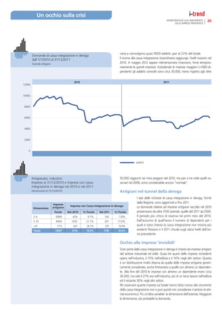 Un occhio sulla crisi
                                                                                                                       MONITORAGGIO SULL’ANDAMENTO         26
                                                                                                                             DELLE IMPRESE PIEMONTESI




                                                                               naria e coinvolgono quasi 9000 addetti, pari al 23% del totale.
        Domande di cassa integrazione in deroga
        dall’1/1/2010 al 31/12/2011                                            Il ricorso alla cassa integrazione straordinaria raggiunge i livelli massimi nel
        Aziende artigiane                                                      2010. A maggio 2012 appare ridimensionata (mancano, forse tempora-
                                                                               neamente le grandi imprese). Escludendo le imprese maggiori (>1000 di-
                                                                               pendenti) gli addetti coinvolti sono circa 30.000, meno rispetto agli oltre


                                            2010                                                                     2011
12000



10000



 8000



 6000



 4000



 2000



    0



                                                                                             addetti




        Artigianato, industria                                                 50.000 raggiunti nei mesi peggiori del 2010, ma pari a tre volte quelli os-
        Imprese al 31/12/2010 e imprese con cassa                              servati nel 2008, anno considerabile ancora “normale”.
        integrazione in deroga nel 2010 e nel 2011
        (dimensione al 31/12/2010)                                             Artigiani nel tunnel della deroga
                                                                                             I dati delle richieste di cassa integrazione in deroga, forniti
                                                                                             dalla Regione, sono aggiornati a ﬁne 2011.
                            Imprese
                                          Imprese con Cassa Integrazione in deroga           Le domande relative ad imprese artigiane raccolte nel 2010
         Dimensione         artigiane
                             Totale     Nel 2010   %/Totale     Nel 2011   %/Totale          provenivano da oltre 3100 aziende, quelle del 2011 da 2500.
         2-4                  6984          634        9.1%         543       7.8%           Il periodo più critico di osserva nei primi mesi del 2010.
         5-10                 4900         1035       21.1%         831      17.0%           Dall’autunno di quell’anno il numero di dipendenti per i
         >10                   1713         447       26.1%         335       19.6%          quali è stata chiesta la cassa integrazione non mostra più
         Totale               13597        2116       15.6%        1709       12.6%          evidenti ﬂessioni e il 2011 chiude sugli stessi livelli dell’an-
                                                                                             no precedente.

                                                                               Occhio alle imprese ‘invisibili’
                                                                               Gran parte dalla cassa integrazione in deroga è chiesta da imprese artigiani
                                                                               del settore industriale ed edile. Quasi tre quarti delle imprese richiedenti
                                                                               opera nell’industria, il 15% nell’edilizia e il 10% negli altri settori. Questa
                                                                               è un distribuzione molto diversa da quella delle imprese artigiane generi-
                                                                               camente considerate, anche limitandosi a quelle con almeno un dipenden-
                                                                               te. Alla ﬁne del 2010 le imprese con almeno un dipendente erano circa
                                                                               36.000, ma solo il 27% era nell’industria; più di un terzo lavora nell’edilizia
                                                                               ed il restante 30% negli altri settori.
                                                                               Per osservare quante imprese sul totale hanno fatto ricorso allo strumento
                                                                               della cassa integrazione non si può quindi non considerare il settore di atti-
                                                                               vità economico. Più un’altra variabile: la dimensione dell’azienda. Maggiore
                                                                               la dimensione, più probabile la domanda.
 