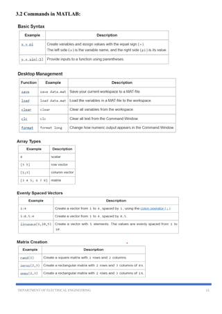 DEPARTMENT OF ELECTRICAL ENGINEERING 11
3.2 Commands in MATLAB:
 