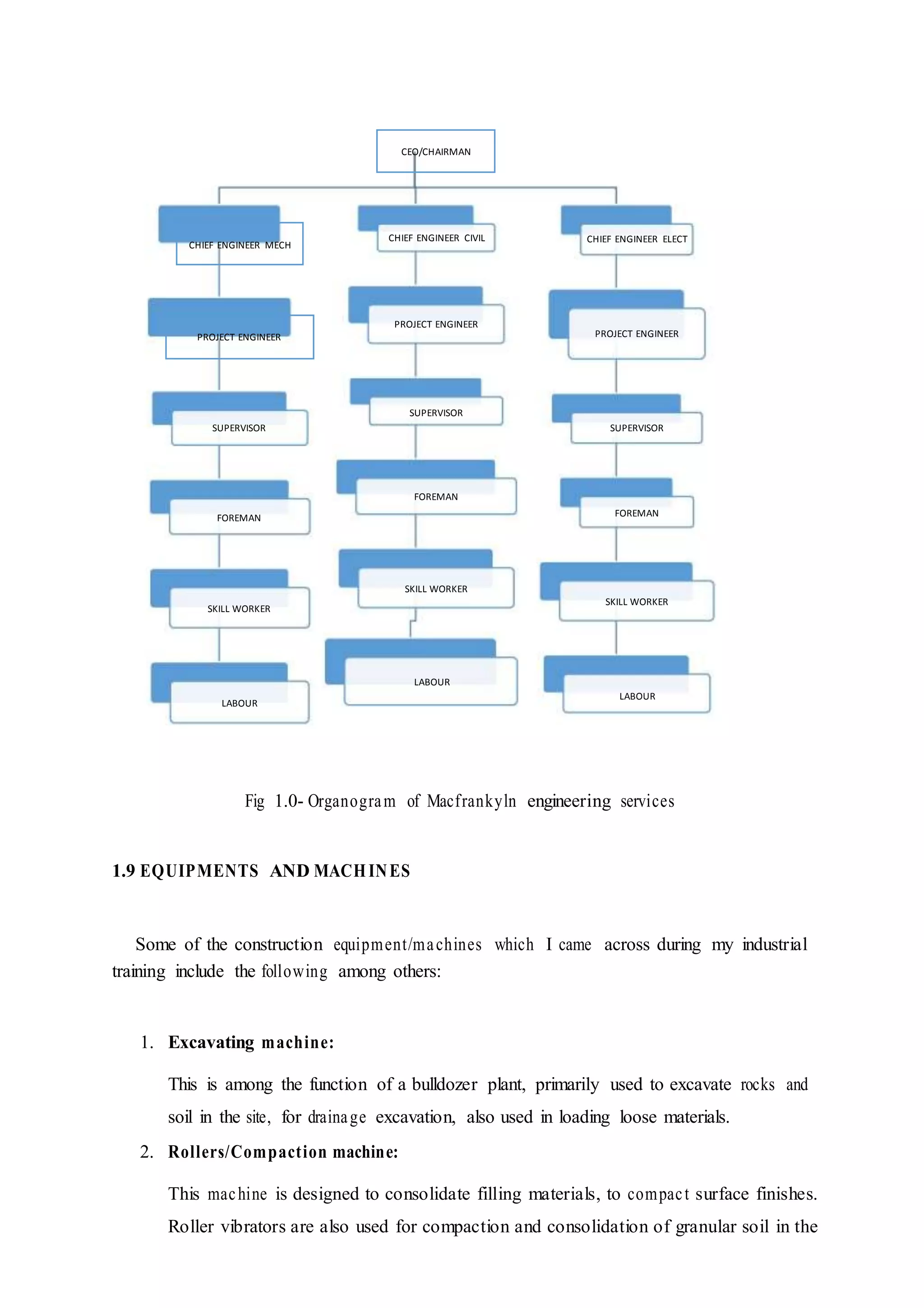 Fig 1.0- Organogram of Macfrankyln engineering services
1.9 EQUIPMENTS AND MACHINES
Some of the construction equipment/machines which I came across during my industrial
training include the following among others:
1. Excavating machine:
This is among the function of a bulldozer plant, primarily used to excavate rocks and
soil in the site, for drainage excavation, also used in loading loose materials.
2. Rollers/Compaction machine:
This machine is designed to consolidate filling materials, to compact surface finishes.
Roller vibrators are also used for compaction and consolidation of granular soil in the
CEO/CHAIRMAN
CHIEF ENGINEER MECH
PROJECT ENGINEER
SUPERVISOR
FOREMAN
SKILL WORKER
LABOUR
CHIEF ENGINEER CIVIL
PROJECT ENGINEER
SUPERVISOR
FOREMAN
SKILL WORKER
LABOUR
CHIEF ENGINEER ELECT
PROJECT ENGINEER
SUPERVISOR
FOREMAN
SKILL WORKER
LABOUR
 