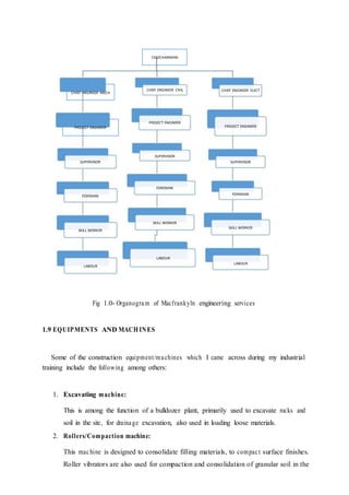 Fig 1.0- Organogram of Macfrankyln engineering services
1.9 EQUIPMENTS AND MACHINES
Some of the construction equipment/machines which I came across during my industrial
training include the following among others:
1. Excavating machine:
This is among the function of a bulldozer plant, primarily used to excavate rocks and
soil in the site, for drainage excavation, also used in loading loose materials.
2. Rollers/Compaction machine:
This machine is designed to consolidate filling materials, to compact surface finishes.
Roller vibrators are also used for compaction and consolidation of granular soil in the
CEO/CHAIRMAN
CHIEF ENGINEER MECH
PROJECT ENGINEER
SUPERVISOR
FOREMAN
SKILL WORKER
LABOUR
CHIEF ENGINEER CIVIL
PROJECT ENGINEER
SUPERVISOR
FOREMAN
SKILL WORKER
LABOUR
CHIEF ENGINEER ELECT
PROJECT ENGINEER
SUPERVISOR
FOREMAN
SKILL WORKER
LABOUR
 