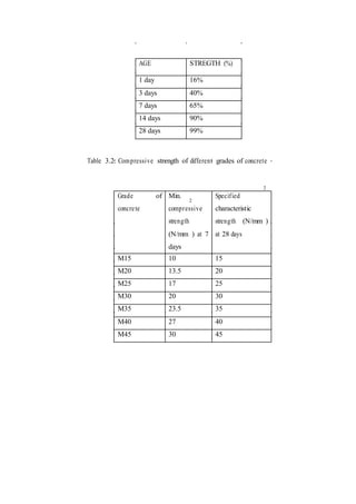 AGE STREGTH (%)
1 day 16%
3 days 40%
7 days 65%
14 days 90%
28 days 99%
Table 3.2: Compressive strength of different grades of concrete
Grade of
concrete
Min.
compressive
strength
(N/mm ) at 7
days
Specified
characteristic
strength (N/mm )
at 28 days
M15 10 15
M20 13.5 20
M25 17 25
M30 20 30
M35 23.5 35
M40 27 40
M45 30 45
2
2
 