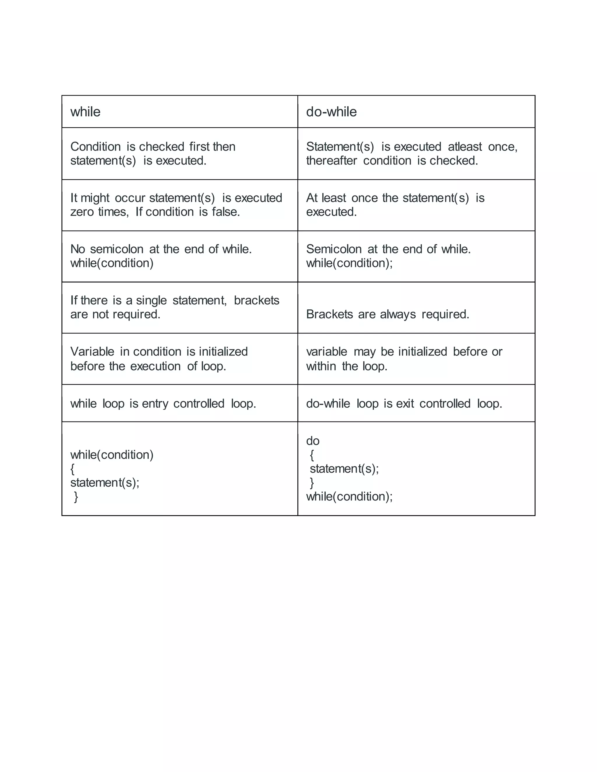 while do-while
Condition is checked first then
statement(s) is executed.
Statement(s) is executed atleast once,
thereafter condition is checked.
It might occur statement(s) is executed
zero times, If condition is false.
At least once the statement(s) is
executed.
No semicolon at the end of while.
while(condition)
Semicolon at the end of while.
while(condition);
If there is a single statement, brackets
are not required. Brackets are always required.
Variable in condition is initialized
before the execution of loop.
variable may be initialized before or
within the loop.
while loop is entry controlled loop. do-while loop is exit controlled loop.
while(condition)
{
statement(s);
}
do
{
statement(s);
}
while(condition);
 