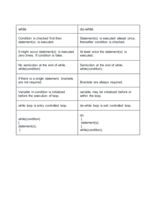 while do-while
Condition is checked first then
statement(s) is executed.
Statement(s) is executed atleast once,
thereafter condition is checked.
It might occur statement(s) is executed
zero times, If condition is false.
At least once the statement(s) is
executed.
No semicolon at the end of while.
while(condition)
Semicolon at the end of while.
while(condition);
If there is a single statement, brackets
are not required. Brackets are always required.
Variable in condition is initialized
before the execution of loop.
variable may be initialized before or
within the loop.
while loop is entry controlled loop. do-while loop is exit controlled loop.
while(condition)
{
statement(s);
}
do
{
statement(s);
}
while(condition);
 