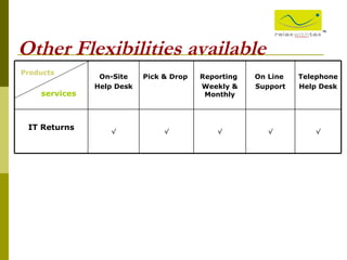 ™ Other Flexibilities available Products   services On-Site Help Desk Pick & Drop  Reporting  Weekly & Monthly On Line  Support Telephone Help Desk IT Returns √ √ √ √ √ 