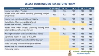 Nature of Income ITR 1 Sahaj ITR 2A ITR 2 ITR 3 ITR 4
Income from Salary / Pension YES YES YES YES YES
Income from One House Property (excluding brought
forward loss)
YES YES YES YES YES
Income from more than one House Property YES YES YES YES
Capital Gains (Short term and Long Term) YES YES YES
Income from Business / Profession YES
Income from other sources (excluding winning from
lottery and income from race horses)
YES YES YES YES YES
Winning from lottery and income from race horses YES YES YES YES
Agricultural income in excess of Rs. 5,000 YES YES YES
Loss under the head “Income from Other Sources” YES YES YES
Assets (including financial interest) outside India YES YES YES
Income from any source outside India YES YES YES
Partnership Income YES YES
SELECT YOUR INCOME TAX RETURN FORM
 