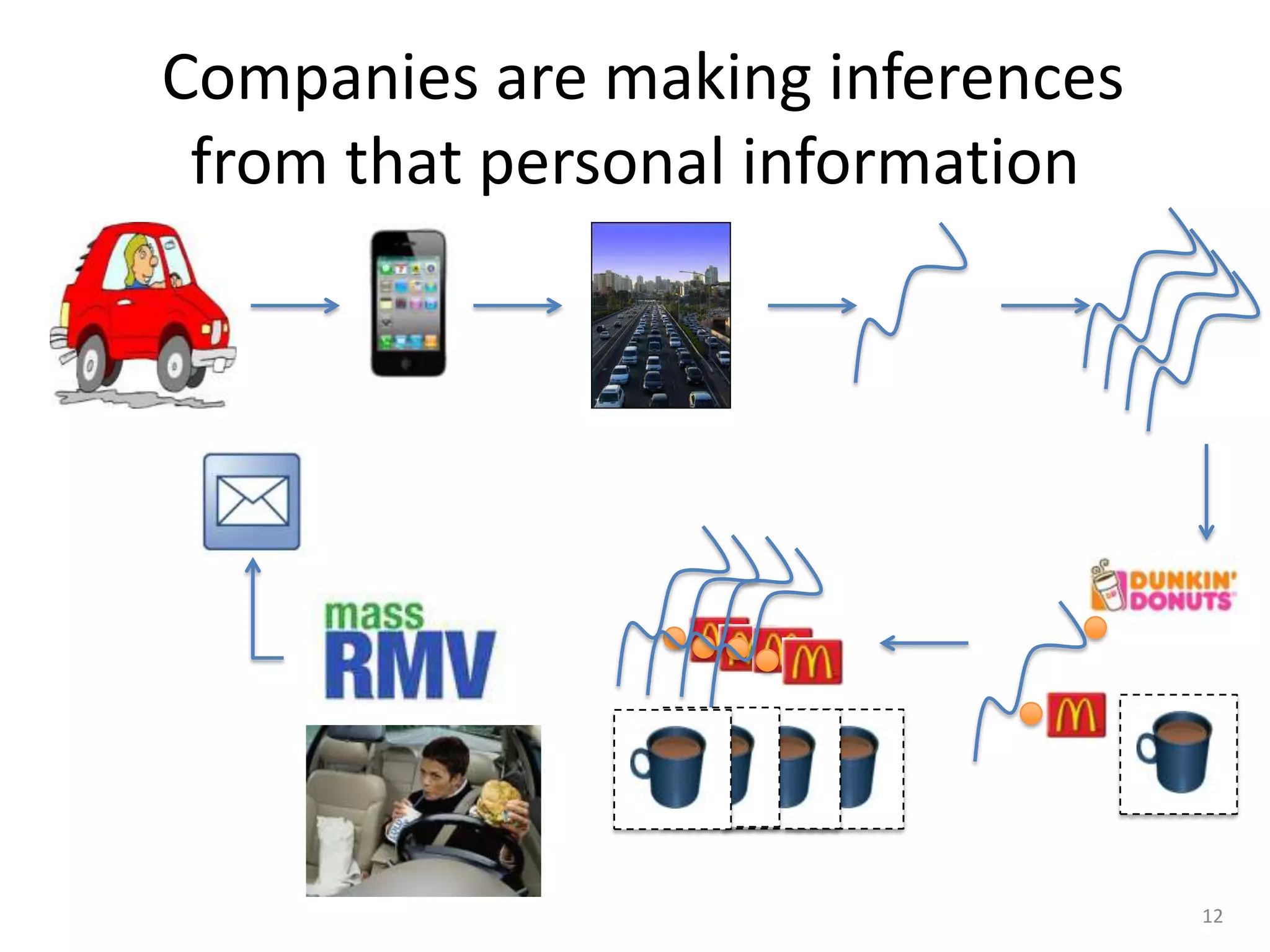 Companies are making inferences
 from that personal information




                                  12
 