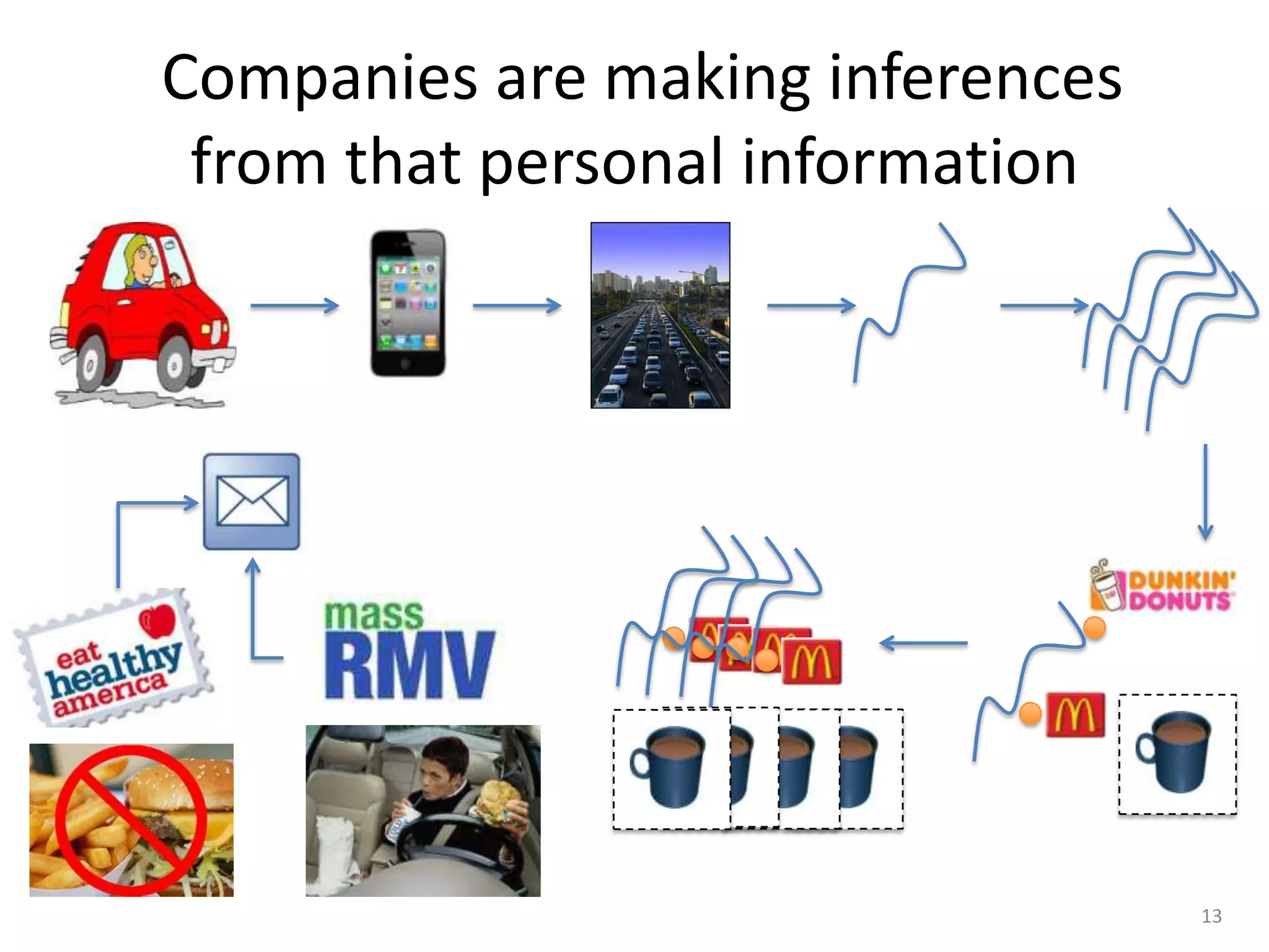 Companies are making inferences
 from that personal information




                                  13
 
