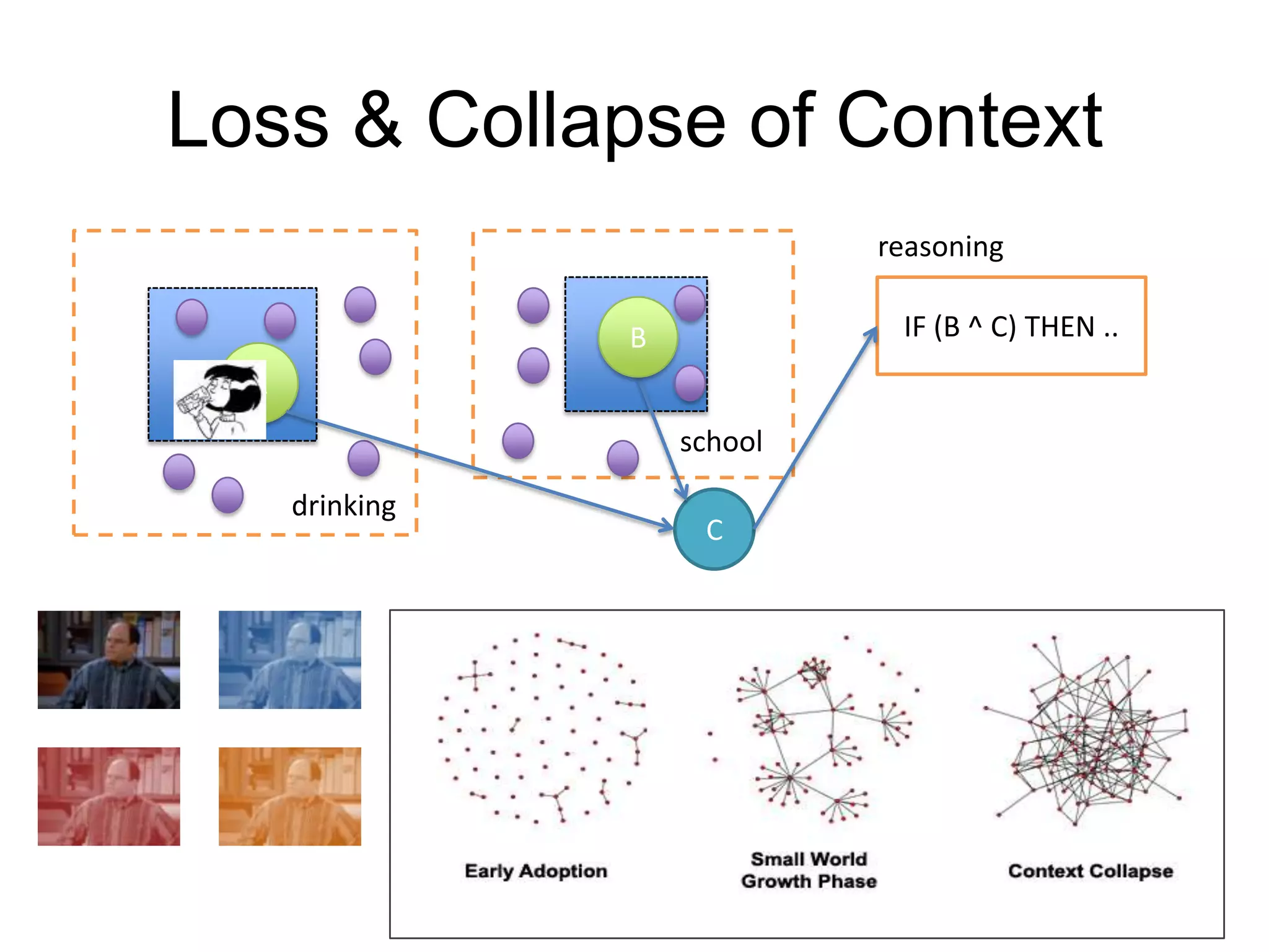 Loss & Collapse of Context
                              reasoning

                 B             IF (B ^ C) THEN ..
  A
                     school

      drinking
                      C
 