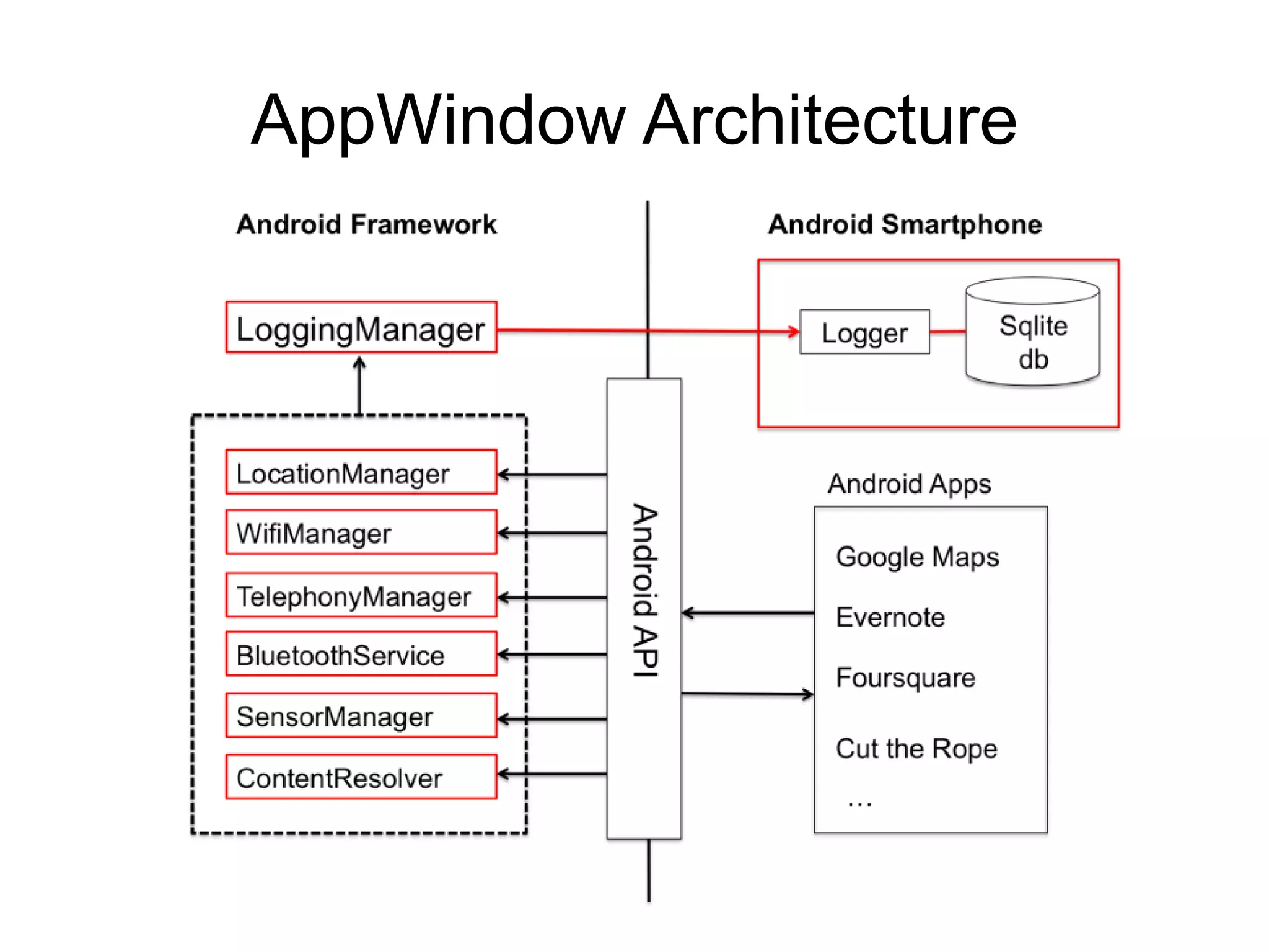 AppWindow Architecture
 