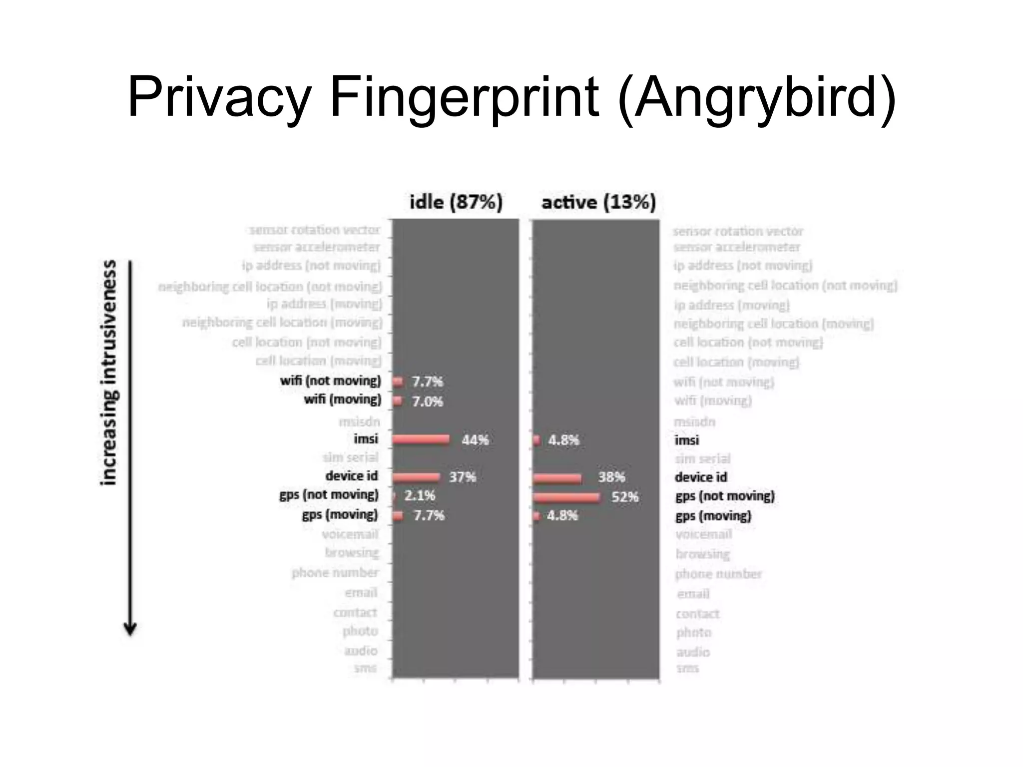 Privacy Fingerprint (Angrybird)
 