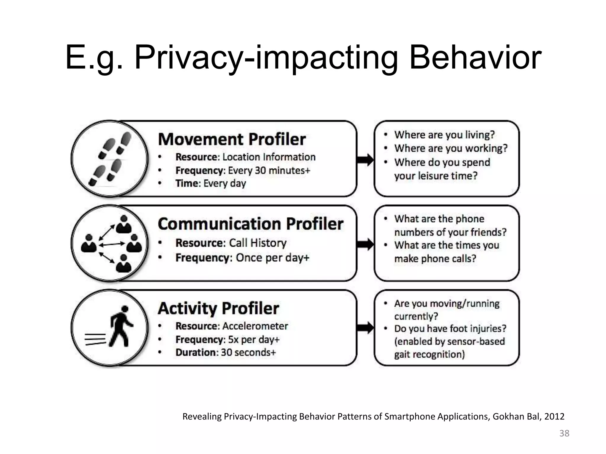 E.g. Privacy-impacting Behavior




       Revealing Privacy-Impacting Behavior Patterns of Smartphone Applications, Gokhan Bal, 2012
                                                                                               38
 