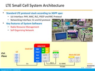 Copyright 2014 ITRI IgоԺ
LTE Small Cell System Architecture
? Standard LTE protocol stack according to 3GPP spec
C UU Interface: PHY, MAC, RLC, PDCP and RRC Protocol
C Networking Interface: S1 and X2 protocol
? Key features of System Software
C Radio Resource Management
C Self Organizing Network
Ctrl.
Plane
PHY
MAC
RLC
PDCP
RRC
NAS
PHY
MAC
RLC
PDCP
RRC
L1/L2
IP
SCTP
X2
AP
S1
AP
RRM/SON
L1/L2
IP
SCTP
X2-AP
L1/L2
IP
SCTP
S1-AP
L1/L2
IP
SCTP
S1-AP
Uu S1-MMEX2-C
UE
Small Cell
Multi-RAT GW
Small Cell
TR-069
 