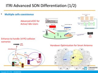 Copyright 2014 ITRI IgоԺ
ITRI Advanced SON Differentiation (1/2)
? Multiple cells coexistence
Enhance to handle 14 PCI collision
scenarios
Handover Optimization for Smart Antenna
Advanced eICIC for
Active/ Idle Users
 