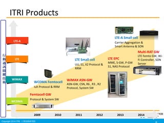 Copyright 2014 ITRI IgоԺ


ͨ
Ӎ
P
I

g
2009 2010 2011 2012 2013 2014
WCDMA
WiMAX
LTE-A
LTE
ITRI Products
Femtocell GW
Protocol & System SW
WiMAX ASN-GW
ASN-GW, CSN, R6 , R3 , R2
Protocol, System SW
WCDMA Femtocell
Iuh Protocol & RRM
LTE Small cell
UU, S1, X2 Protocol &
RRM
LTE-A Small cell
Carrier Aggregation &
Smart Antenna & SON
LTE EPC
MME, S-GW, P-GW
S1, NAS Protocol
Multi-RAT GW
LTE Femto GW, Wi-
Fi Controller, SON
Server
 