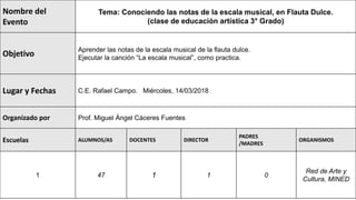 Nombre del
Evento
Tema: Conociendo las notas de la escala musical, en Flauta Dulce.
(clase de educación artística 3° Grado)
Objetivo
Aprender las notas de la escala musical de la flauta dulce.
Ejecutar la canción “La escala musical”, como practica.
Lugar y Fechas C.E. Rafael Campo. Miércoles, 14/03/2018
Organizado por Prof. Miguel Ángel Cáceres Fuentes
Escuelas ALUMNOS/AS DOCENTES DIRECTOR
PADRES
/MADRES
ORGANISMOS
1 47 1 1 0
Red de Arte y
Cultura, MINED
 