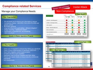 18
Your Organization
Your Supplier
• We will assist you to ensure your information is secure
• Compliance checks – ISO27001,ITGC,SOX,PCI-DSS and
generic checks
• BCP/DRP solutions
• Long term/Short term goal setting – efficient mitigation*
• Unique reporting – Dashboard based*
• Certification is important but not everything
rather security is
• Check your IT Suppliers to ensure they follow your standards
• Check current implementation of standards (ISO27001…)
• Hand hold mitigation control implementation
• Increase security of your suppliers
• Dashboard view of all your suppliers and their status
• Checks and repeat checks to ensure security controls are
maintained
• Exit Assessments
Dash Board
Long Term
Short Term
Usually 3-4 Weeks depends on Projects
Usually 1-2 Weeks depends on Projects
Non-Compliance
Insider Attack
Manage your Compliance Needs
Compliance related Services
 