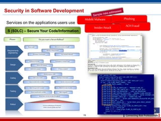 19
Requirements
engineering
Design
Coding
Testing
Rollout
Threat model
InformationClassification
Security inRequirements
Are standards followed?
Howmuch security is enough?
Architecture Security
HOUSTONmethods
HowtoAPI’sinteract
ITPolicy compliant?
Is encryptionis needed?how?
Codereviews done?
Howtohandlebufferoverflow
Developers &Security?
Can thecodeprotect itself?
XSS,SQL Injection,CSRF?
Risks mitigated?Howtohandlebufferoverflow
ProofofConcept intrusion
Dowe have a security test plan throughout?
Does Testing involve security?
Can youconfidentlygotoProduction?
is there a Security Quality Gate Pass?
Phases Doyouwanta SecureRollout?
S (SDLC) – Secure Your Code/Information
Mobile Malware Phishing
ACHFraudInsider Attack
Services on the applications users use
Security in Software Development
 