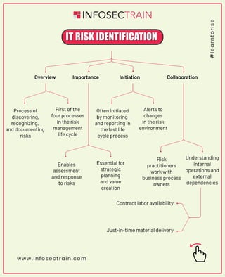 Explore IT Risk Identification Mind Maps. | PDF