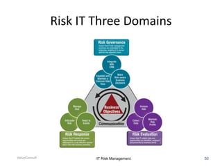 Risk IT Three Domains

ValueConsult

IT Risk Management

50

 