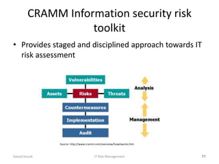 CRAMM Information security risk
toolkit
• Provides staged and disciplined approach towards IT
risk assessment

Source: http://www.cramm.com/overview/howitworks.htm

ValueConsult

IT Risk Management

71

 