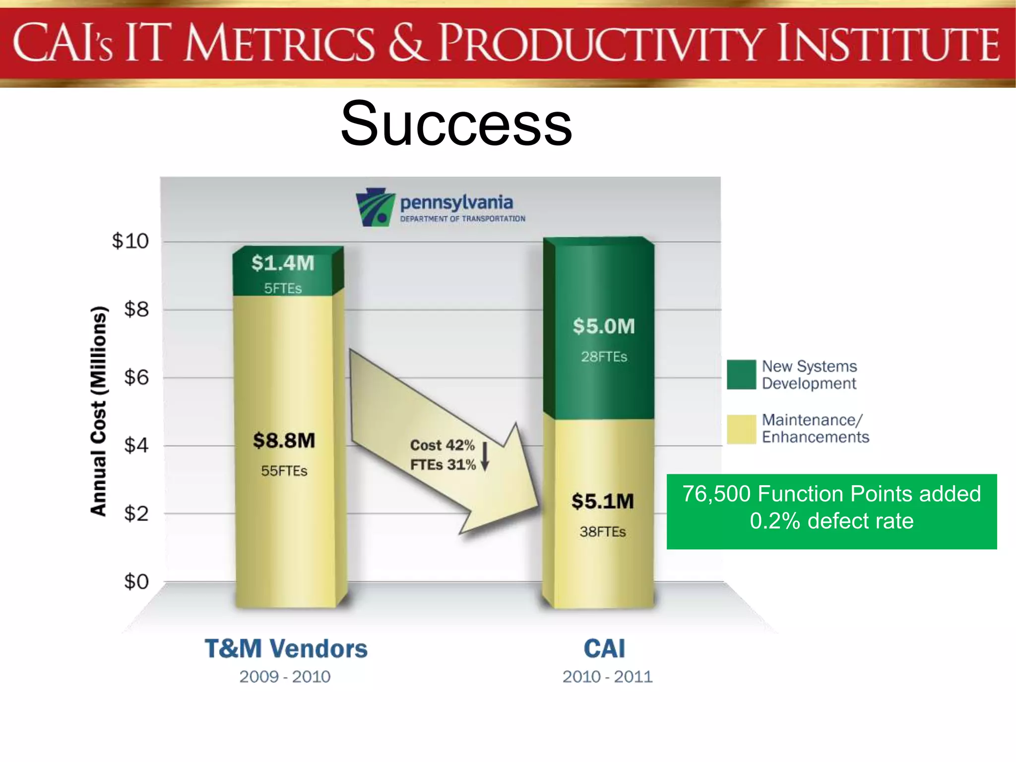 Success




          76,500 Function Points added
                0.2% defect rate
 