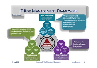 IT R
                IT RISK MANAGEMENT FRAMEWORK
 Source: ISACA                                                              •Responsibility and 
                                                                            accountability for risk
                                                                            •Risk appetite and tolerance
                                                                            •Awareness and 
                                                                            communication
                                                                             Ri k lt
                                                                            •Risk culture
• Key risk indicators (KRIs)
•Risk response definition and 
prioritisation



                                                                                        • Risk scenarios
                                                                                          Risk scenarios
                                                                                        •Business impact 
                                                                                        descriptions




 27 July 2012                    ENTERPRISE IT RISK MANAGEMENT COLLOQUIUM              PARAG DEODHAR   12
 