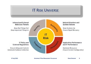 IT R
               IT RISK UNIVERSE




27 July 2012    ENTERPRISE IT RISK MANAGEMENT COLLOQUIUM   PARAG DEODHAR   8
 