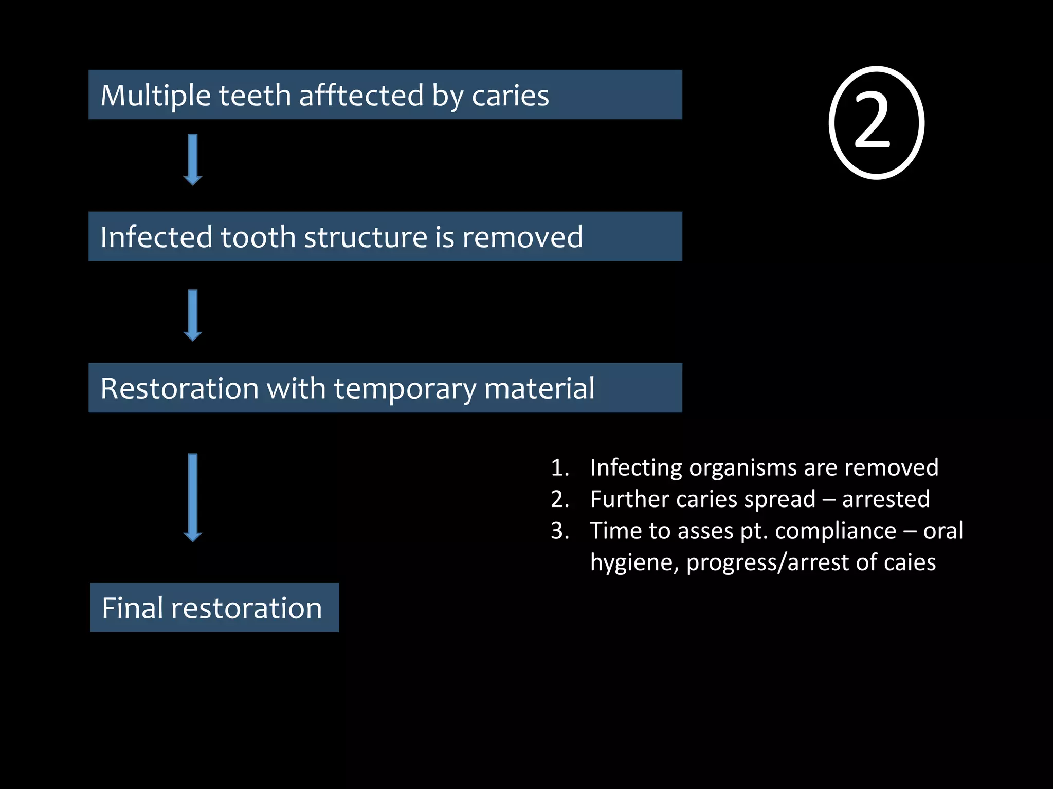 Multiple teeth afftected by caries
Infected tooth structure is removed
Restoration with temporary material
1. Infecting organisms are removed
2. Further caries spread – arrested
3. Time to asses pt. compliance – oral
hygiene, progress/arrest of caies
Final restoration
2
 