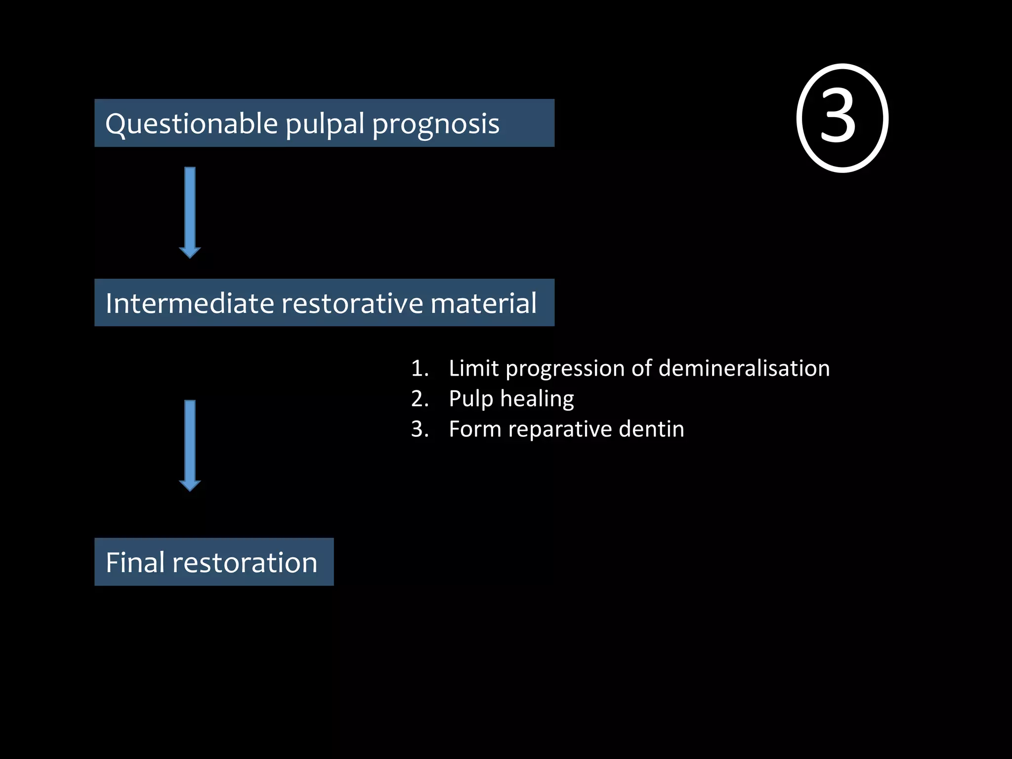 3Questionable pulpal prognosis
Intermediate restorative material
1. Limit progression of demineralisation
2. Pulp healing
3. Form reparative dentin
Final restoration
 