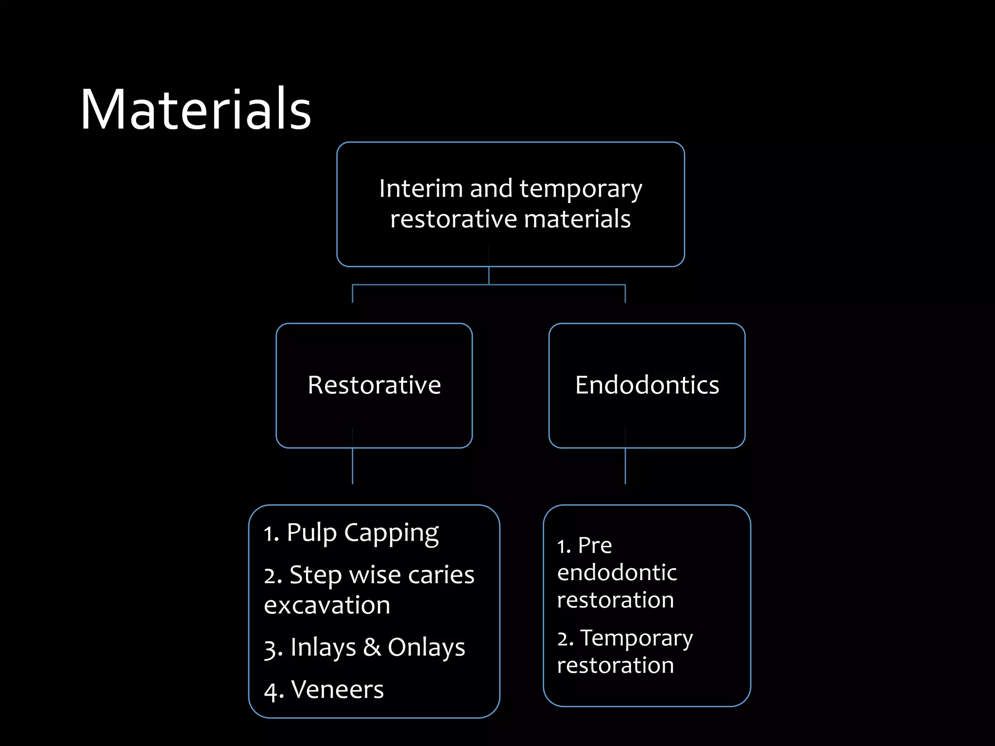 Materials
Interim and temporary
restorative materials
Restorative
1. Pulp Capping
2. Step wise caries
excavation
3. Inlays & Onlays
4. Veneers
Endodontics
1. Pre
endodontic
restoration
2. Temporary
restoration
 