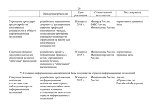 20
Ожидаемый результат
Срок
реализации
Ответственный
исполнитель
Вид документа
Упрощение процедуры
трудоустройства
иностра...