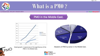 Adopters of PMO by sector in the Middle East.Noted growth in awareness of the significance of the
PMO in the Middle East.
PMO in the Middle East.
What is a PMO ?
Page 11 / 56
 