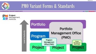 LevelofAuthority
Project Project Project
Program
Portfolio
Portfolio
Management Office
(PMO)
Project
Management
Office (PMO)
Program
Management
Office (PMO)
Page 26 / 56
 